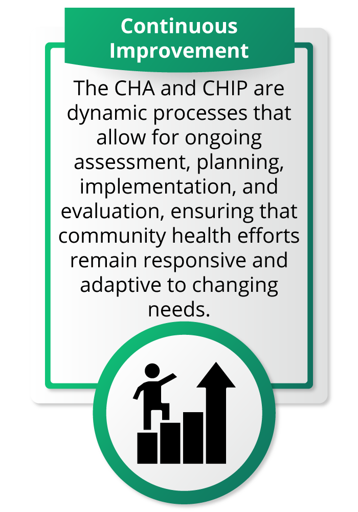 Continuous Improvement: The CHA and CHIP are dynamic processes that allow for ongoing assessment, planning, implementation, and evaluation, ensuring that community health efforts remain responsive and adaptive to changing needs.